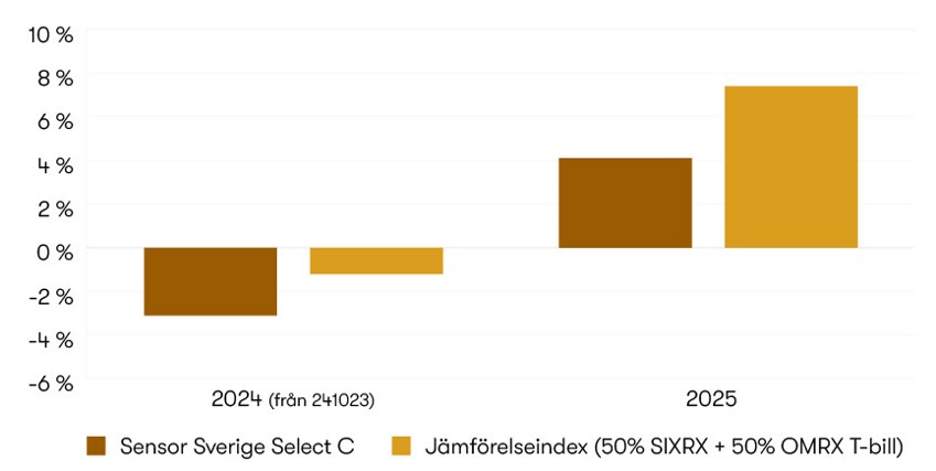 Graf som visar historisk avkastning för Sensor Sverige Select C